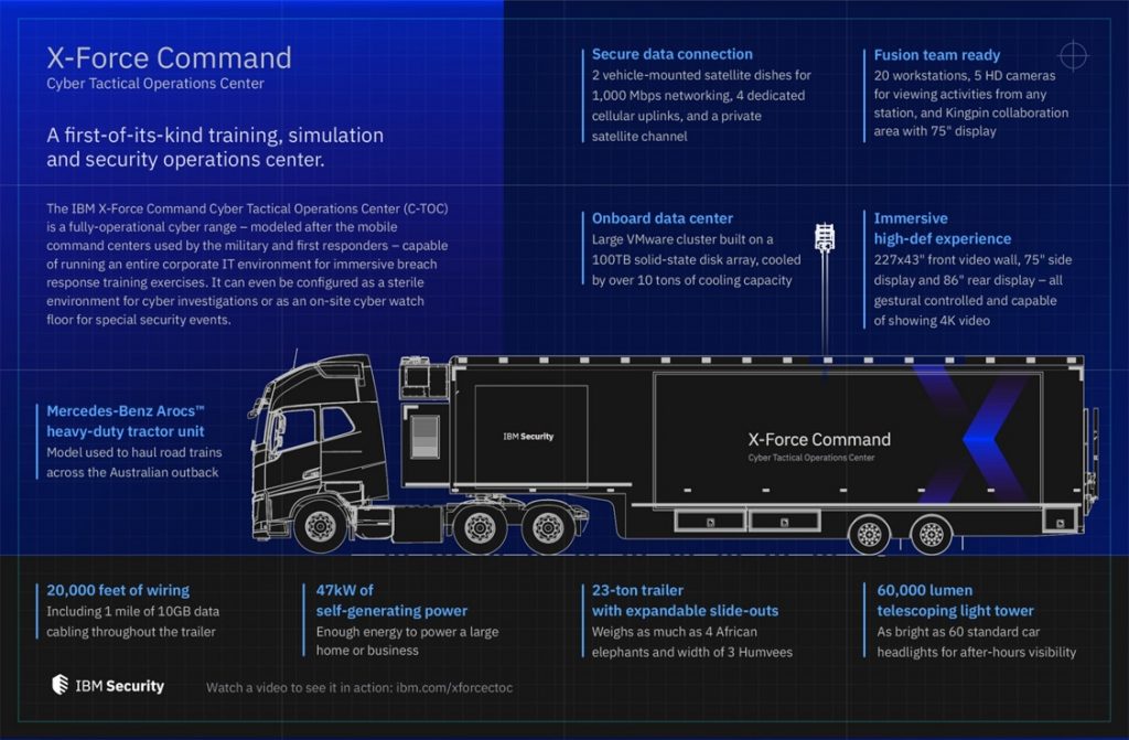 Infografía del camión de IBM