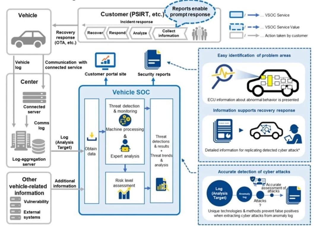 vSOC, dashboard, gestión, ciberseguridad, SIEMs, SOC, IoT, vehículos, vehículos conectados,