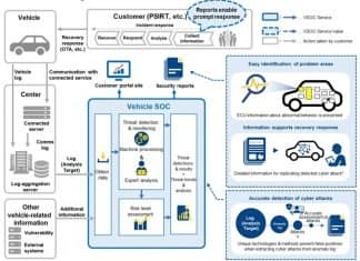 vSOC: Así se va a gestionar la ciberseguridad en los vehículos conectados vSOC, dashboard, gestión, ciberseguridad, SIEMs, SOC, IoT, vehículos, vehículos conectados,